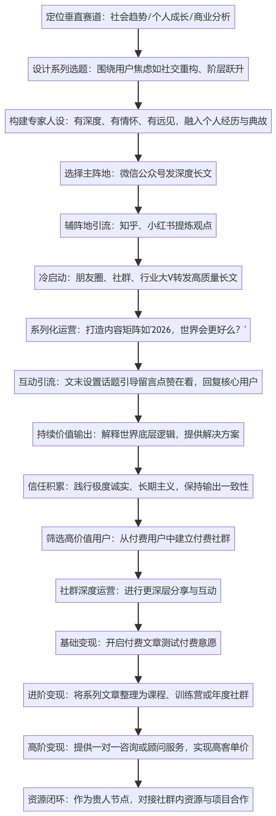 SOP执行流程图